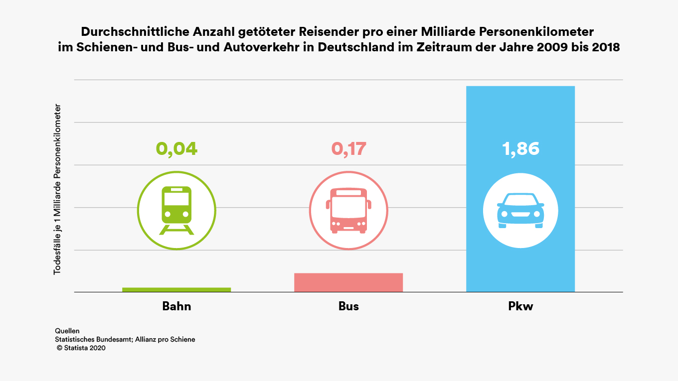 Vergleichende Statistik zu Todesfällen im Verkehr.