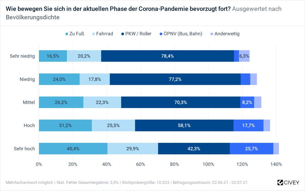 Civey-Umfrage zu Mobilität und Bevölkerungsdichte 